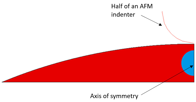 Nanoindentation FEA -- model